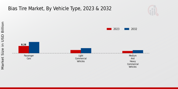 Bias Tire Market Vehicle Type Insights