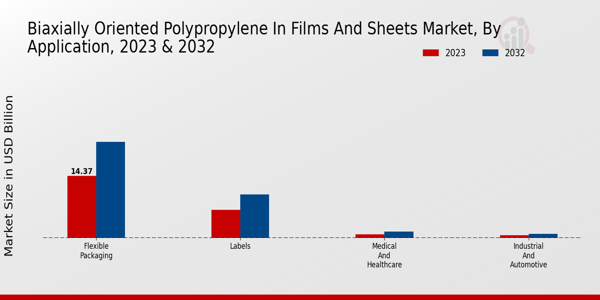Biaxially Oriented Polypropylene In Films And Sheets Market, By Application, 2023 & 2032 (USD billion)