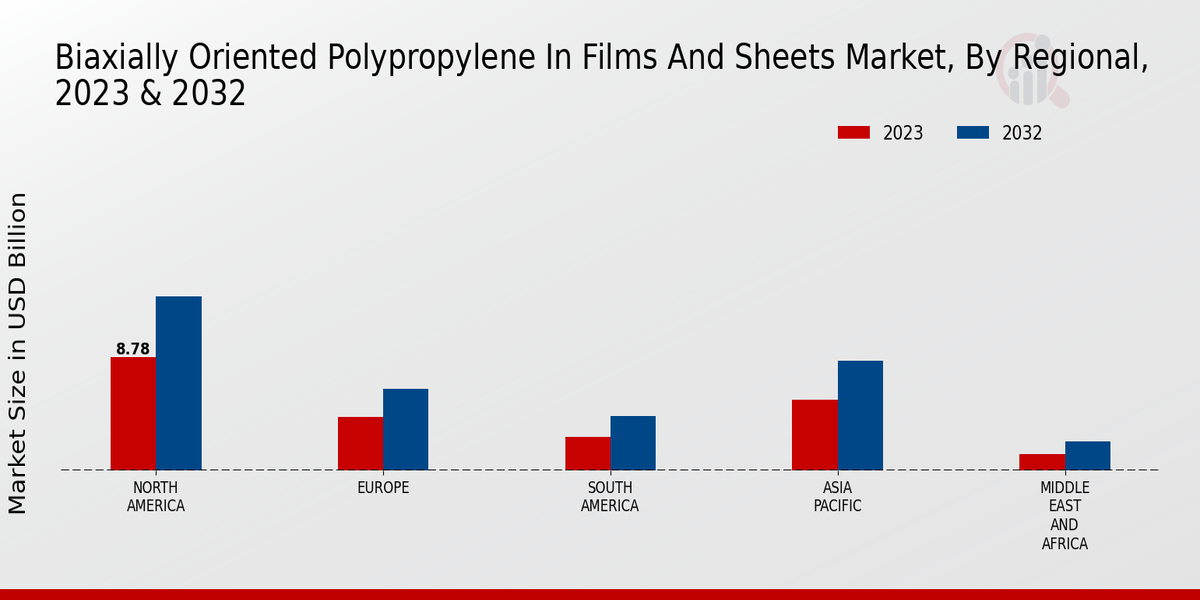 Biaxially Oriented Polypropylene In Films And Sheets Market, By Regional, 2023 & 2032 (USD billion)