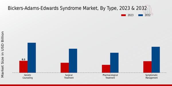 Bickers-Adams-Edwards Syndrome Market Type Insights