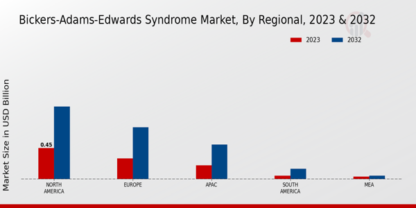 Bickers-Adams-Edwards Syndrome Market Regional Insights