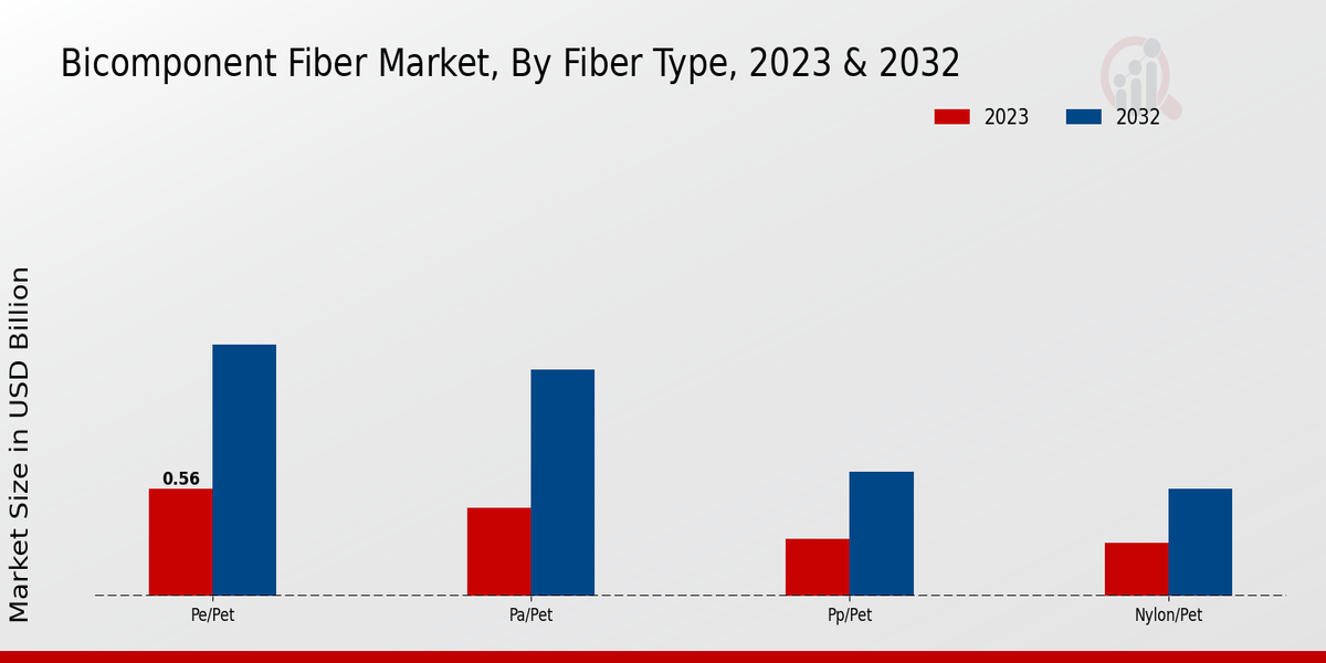 Bicomponent Fiber Market Fiber Type