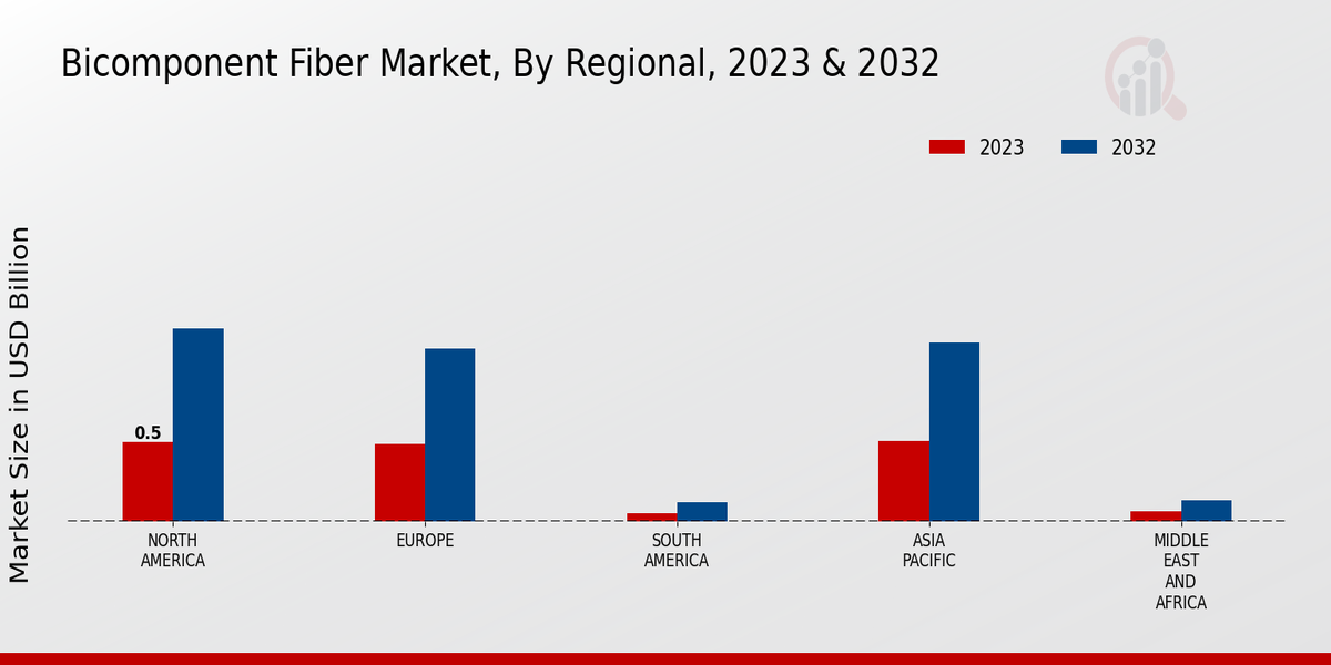 Bicomponent Fiber Market Regional