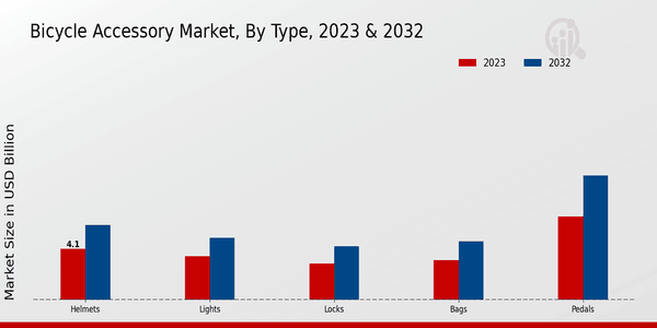 Bicycle Accessory Market Type Insights