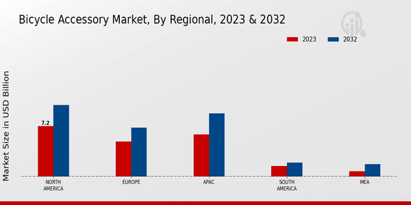 Bicycle Accessory Market Regional Insights