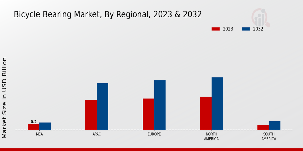 Bicycle Bearing Market Regional Insights