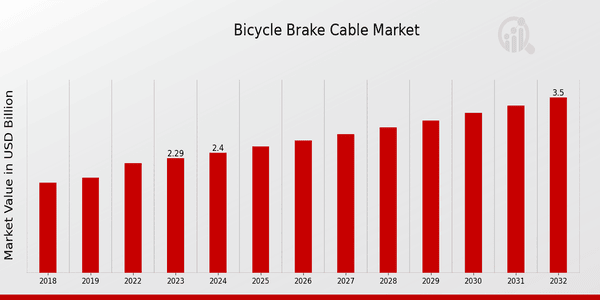 Bicycle Brake Cable Market Overview: