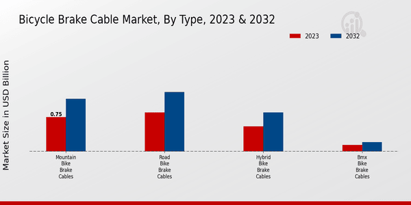 Bicycle Brake Cable Market Type Insights