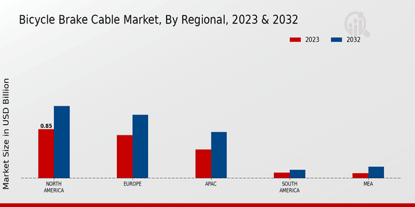 Bicycle Brake Cable Market Regional Insights