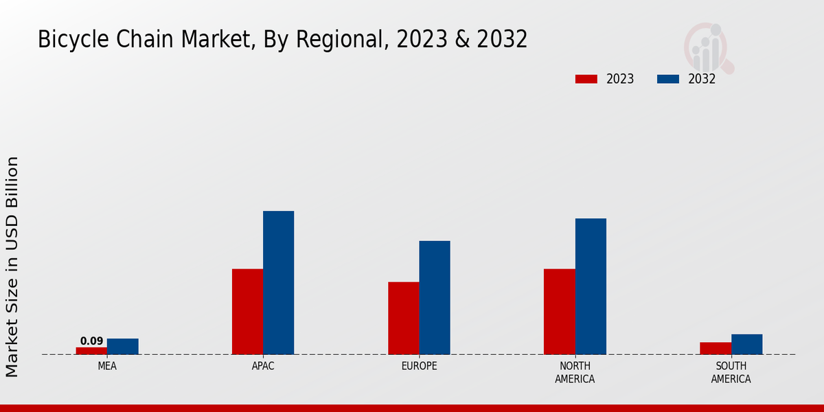 Bicycle Chain Market Regional Insights