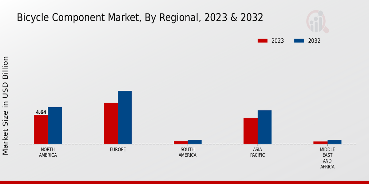 Bicycle Component Market3