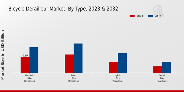 Bicycle Derailleur Market Type Insights 