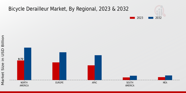 Bicycle Derailleur Market Regional Insights 