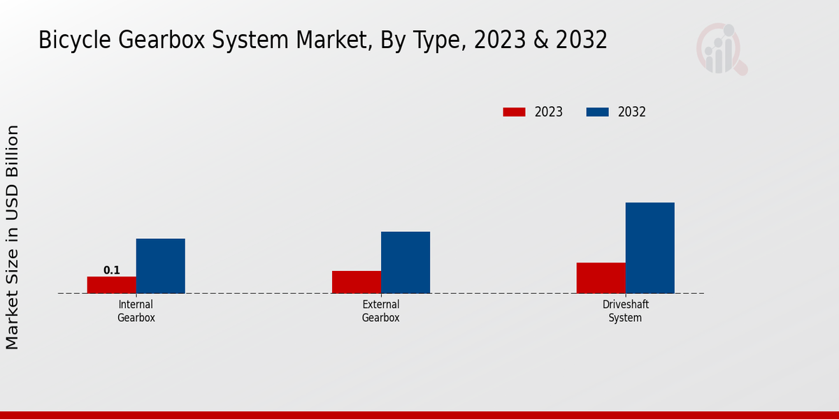 Bicycle Gearbox System Market Type Insights 