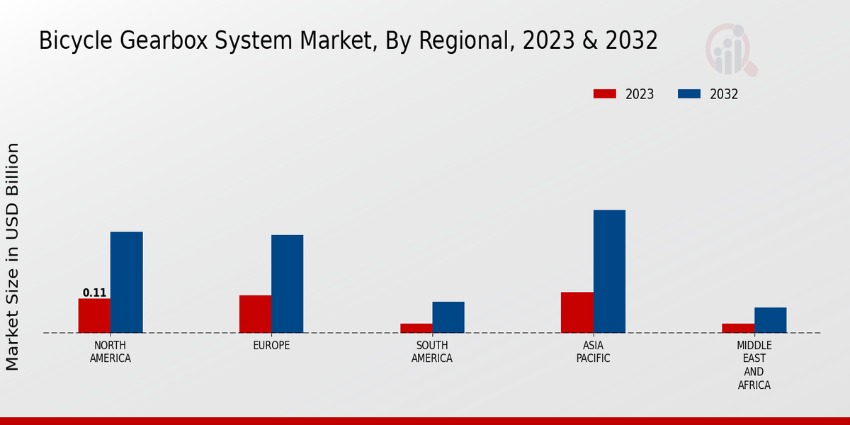 Bicycle Gearbox System Market Regional Insights  