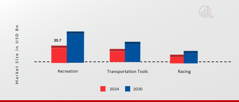 Bicycle Market, by Application, 2024 & 2030