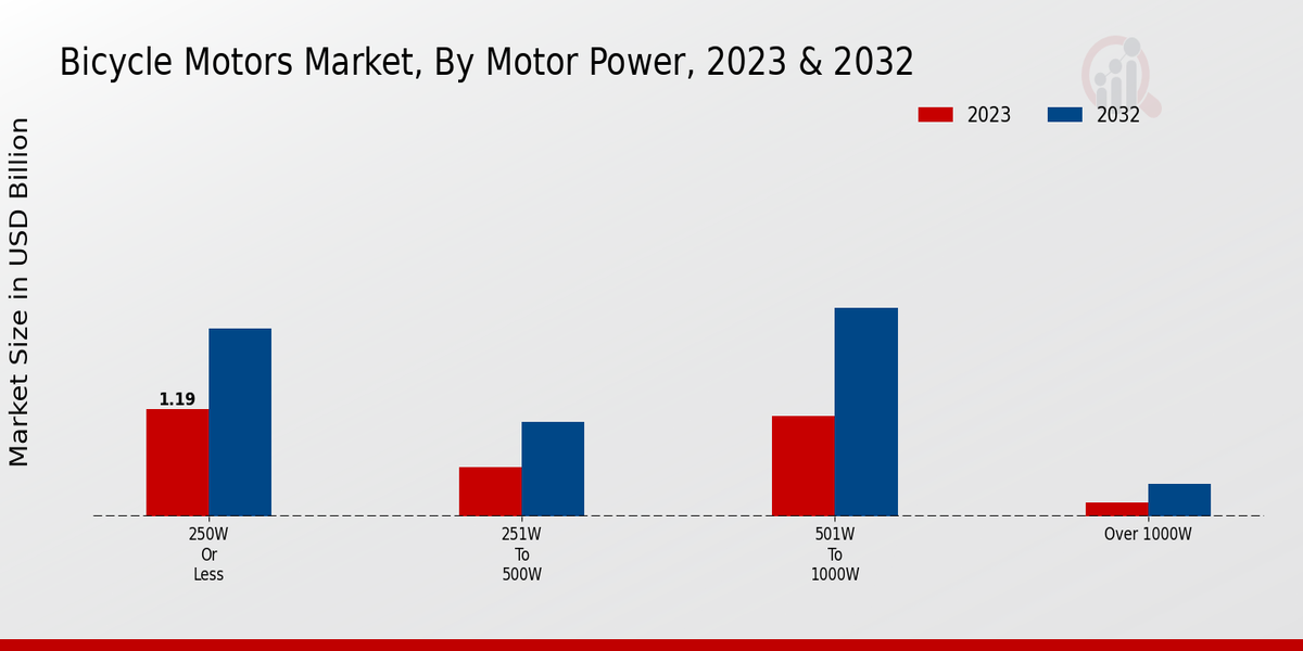 Bicycle Motors Market Motor Power Insights