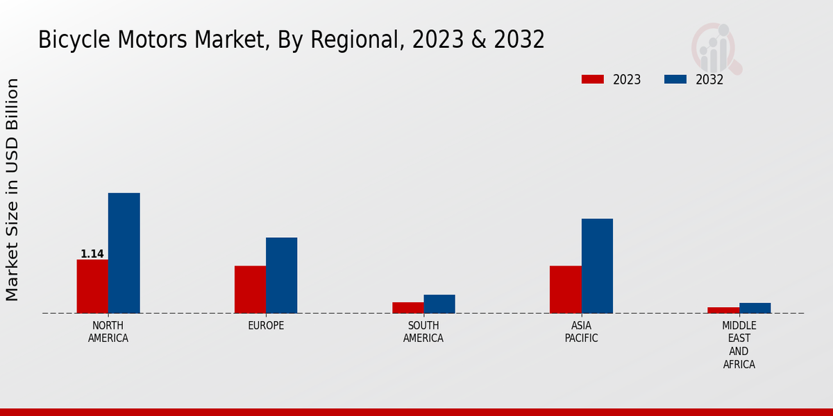 Bicycle Motors Market Regional Insights