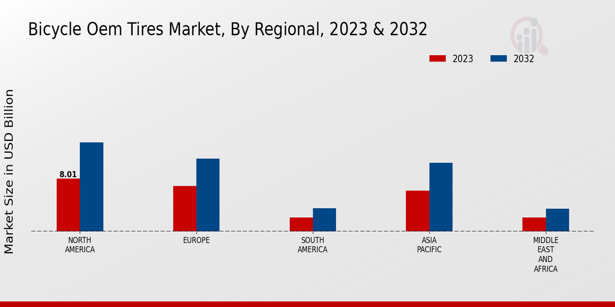 Bicycle OEM Tires Market Regional Insights