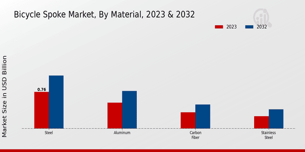 Bicycle Spoke Market Material Insights