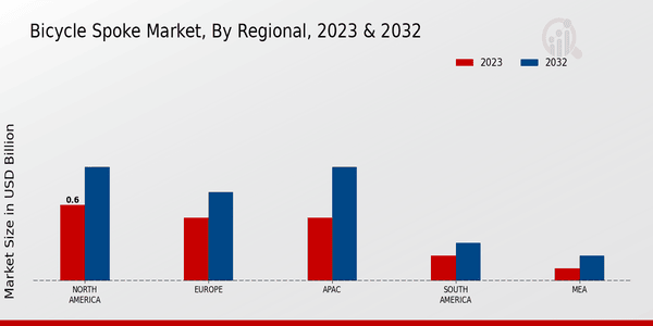 Bicycle Spoke Market Regional Insights