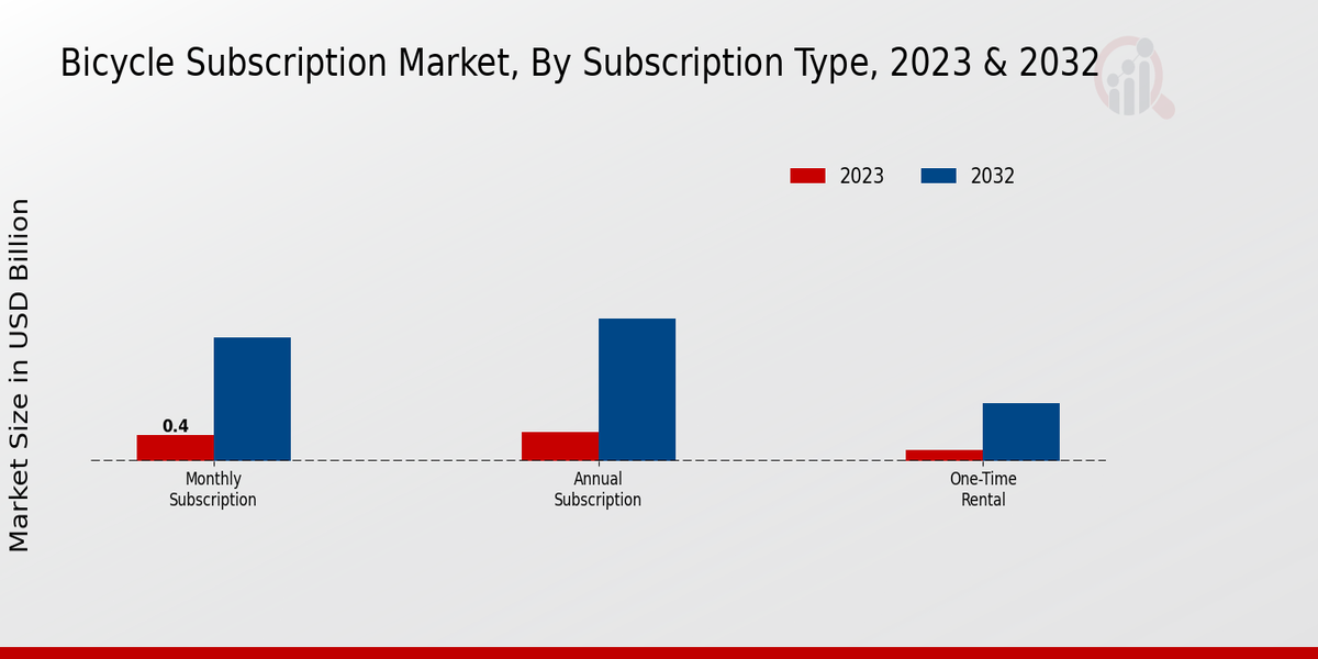 Bicycle Subscription Market Subscription Type Insights  