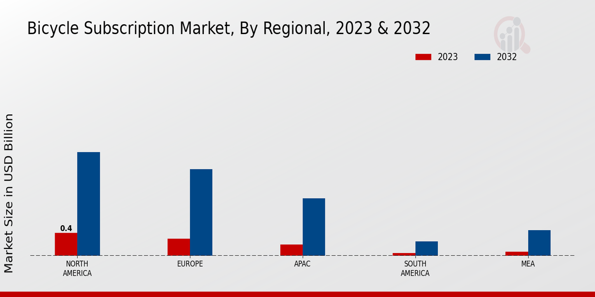 Bicycle Subscription Market Regional Insights  