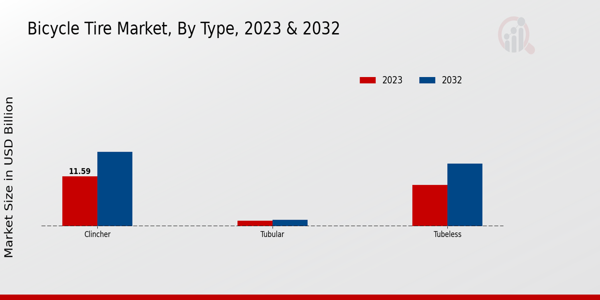 Bicycle Tire Market Type Insights