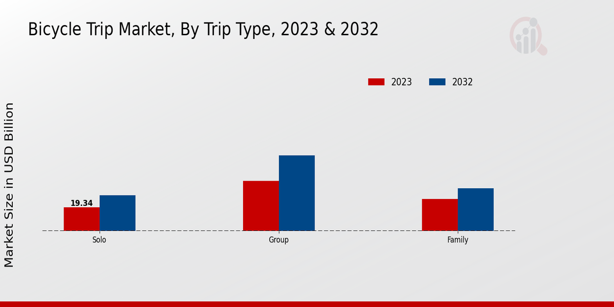 Bicycle Trip Market Trip Type Insights