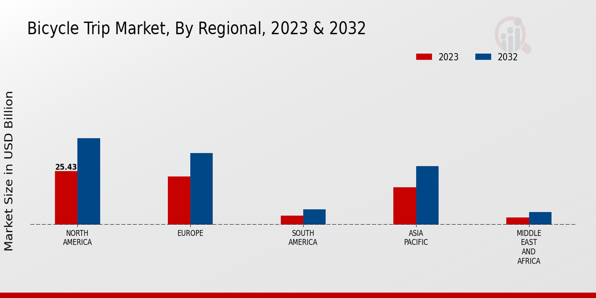 Bicycle Trip Market Regional Insights