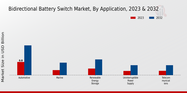 Bi-directional Battery Switch Market Application Insights