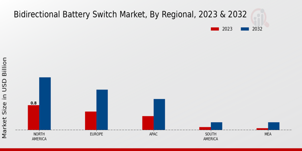 Bi-directional Battery Switch Market Regional Insights