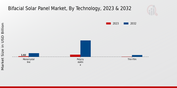 Bifacial Solar Panel Market 2