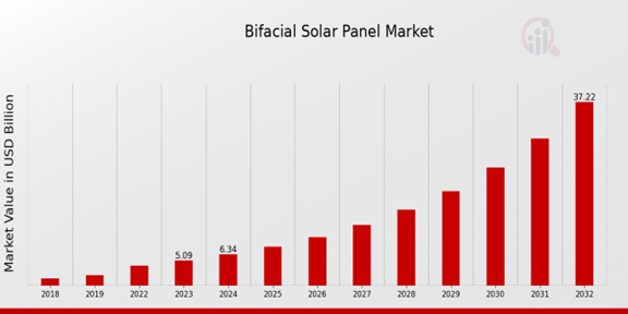 Bifacial Solar Panel Market 1