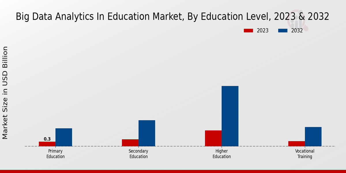 Big Data Analytics In Education Market type insights