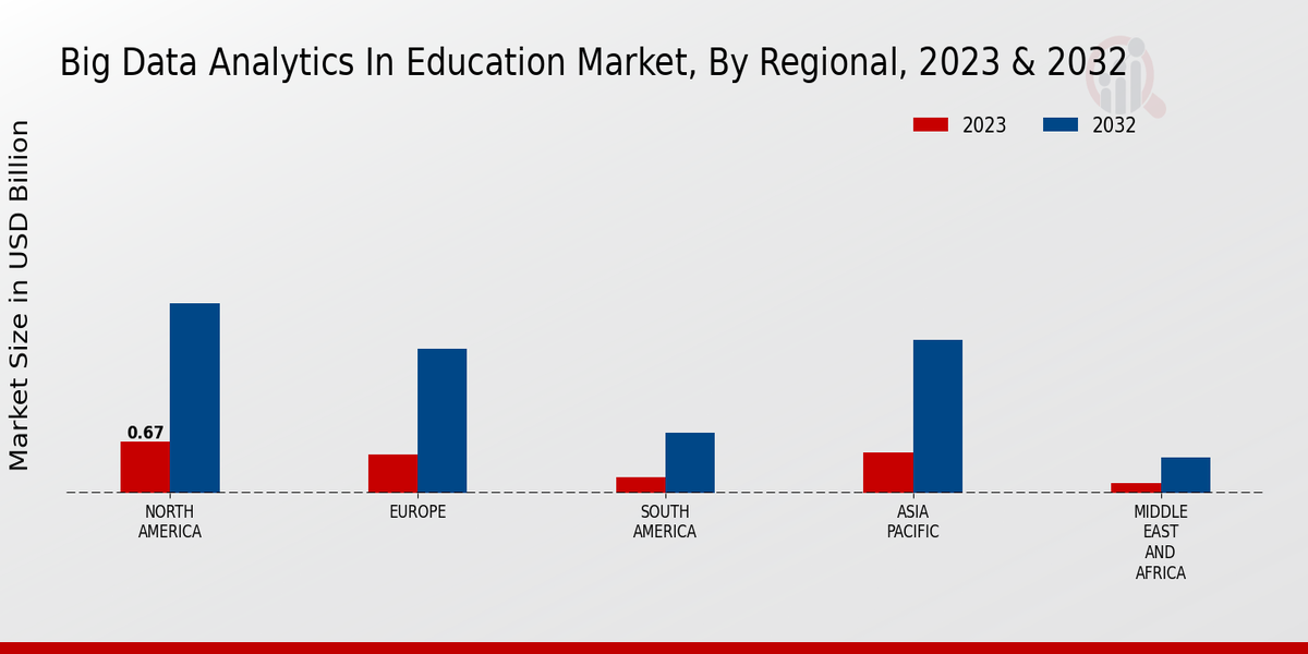 Big Data Analytics In Education Market regional insights