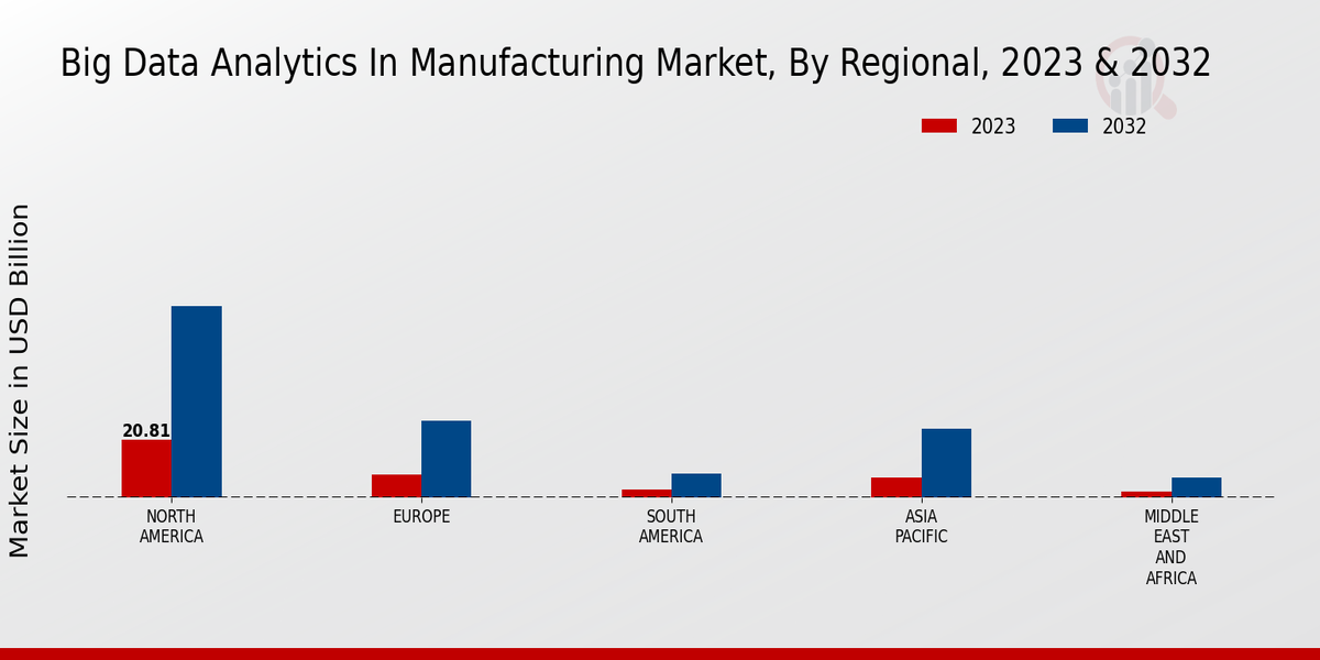 Big Data Analytics In Manufacturing Market Regional Insights