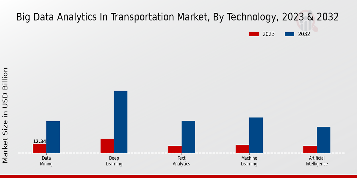 Big Data Analytics In Transportation Market Type Insights