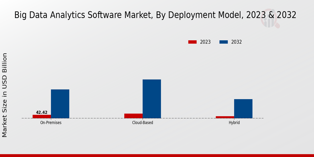 Big Data Analytics Software Market Deployment Model Insights