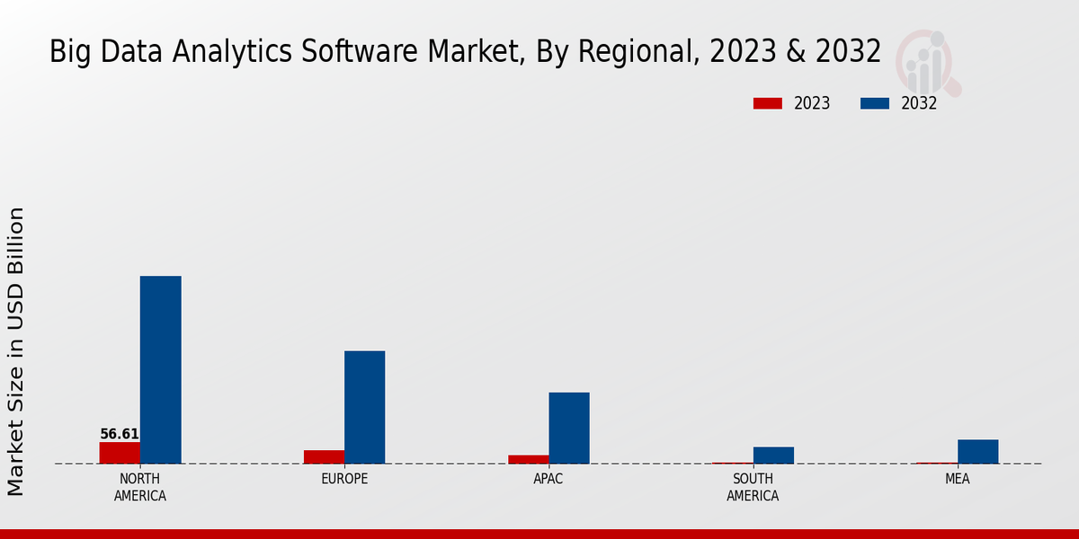 Big Data Analytics Software Market Regional Insights