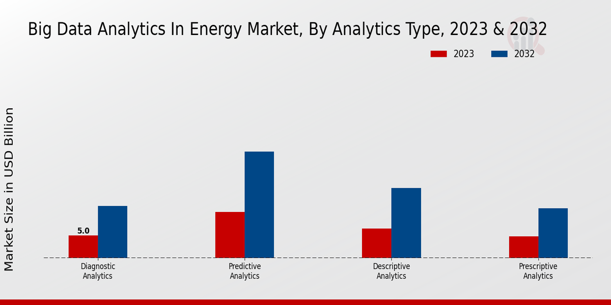 Big Data Analytics im Energiemarkt Analytics-Typ-Einblicke 