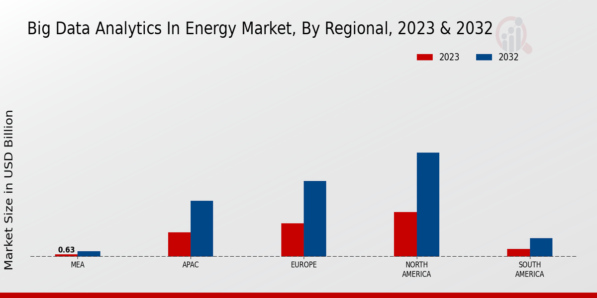 Big Data Analytics in Energy Market Regional Insights  