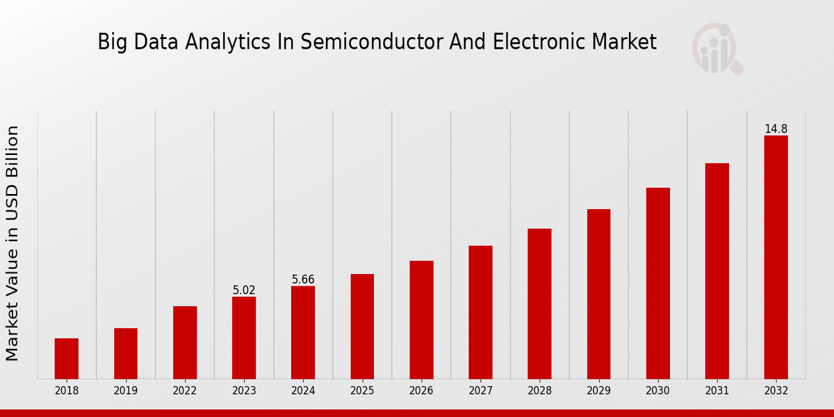 Big Data Analytics in Semiconductor and Electronic Market Overview