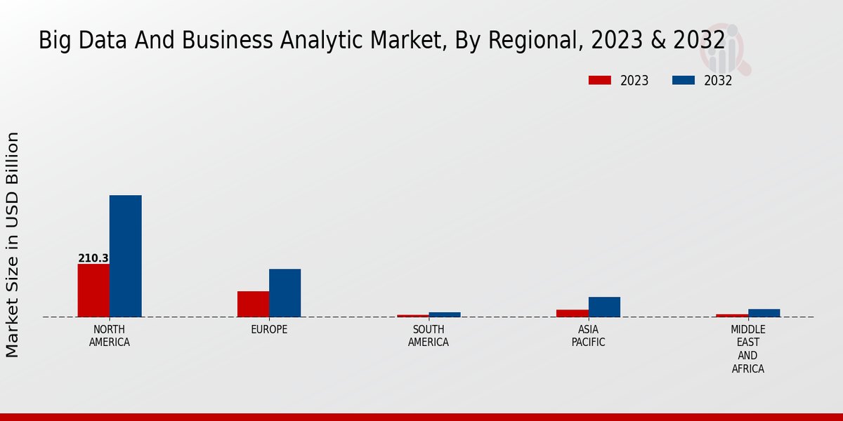 Big Data And Business Analytics Market Regional Insights