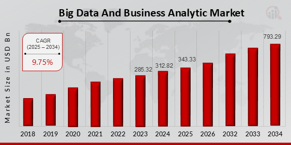 Big Data And Business Analytic Market Overview (2025-2034)