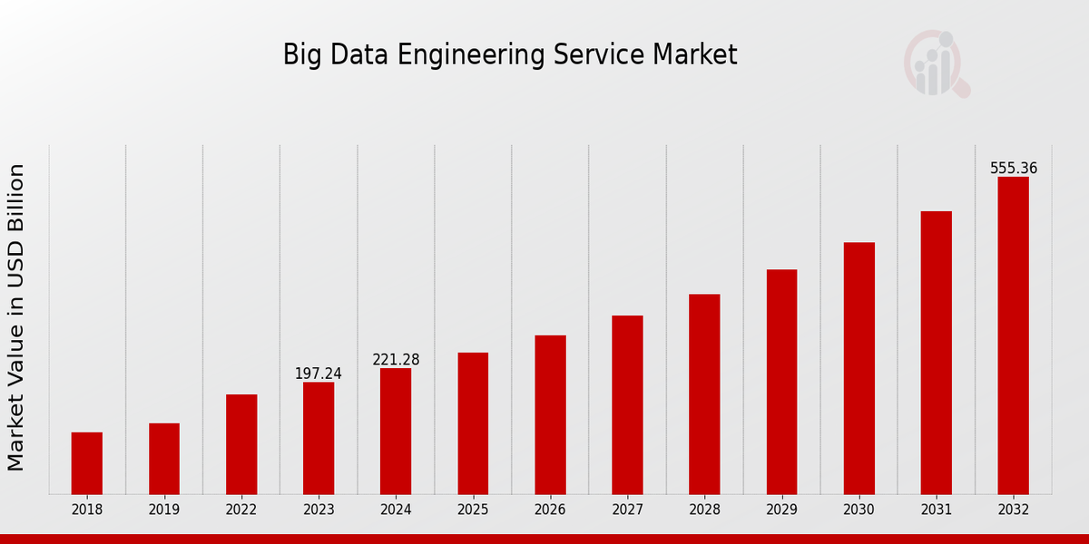 Aperçu du marché des services d'ingénierie Big Data 