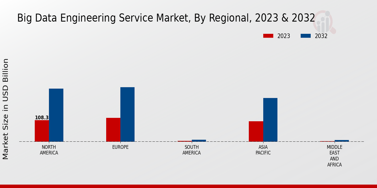 Big Data Engineering Service Market Regional Insights