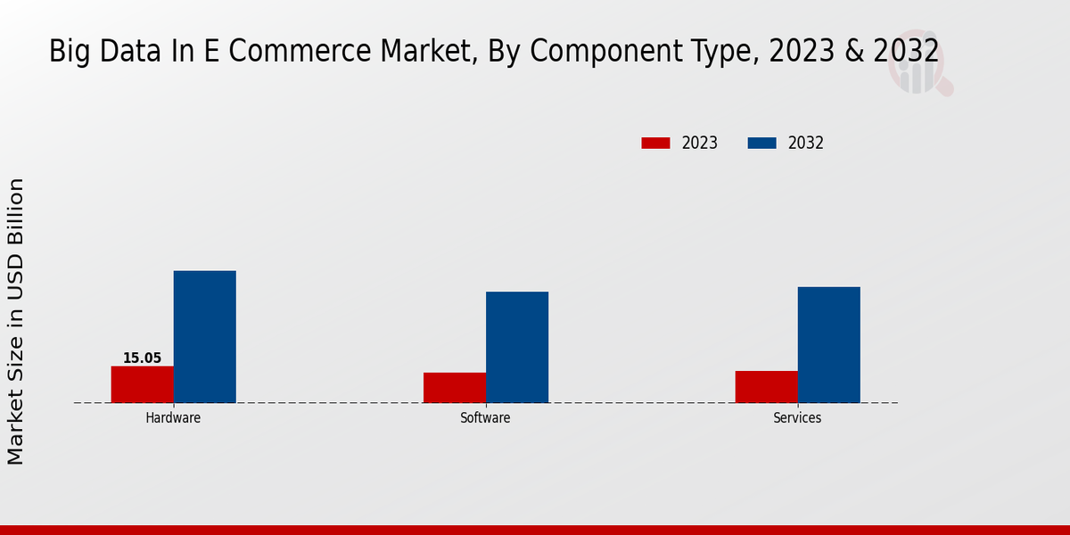 Big Data In E-Commerce Market Insights