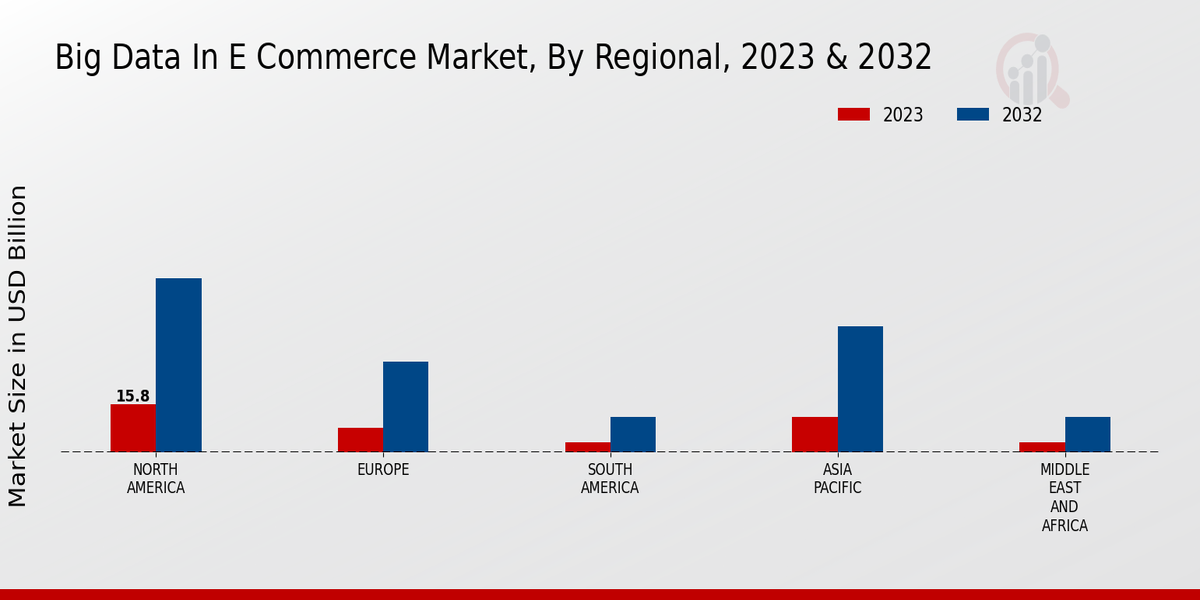 Big Data In E-Commerce Market Regional Insights