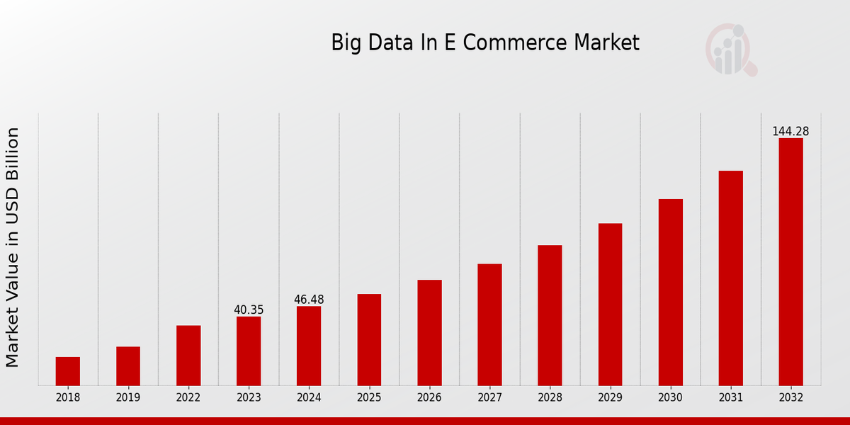 Big Data In E-Commerce Market overview